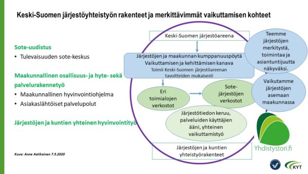 Maakunnalliset järjestöyhteistyön rakenteet - case Keski-Suomi